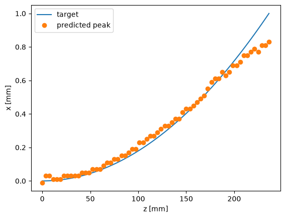 目标抛物线与训练后各传播平面的 hard-argmax peak position。