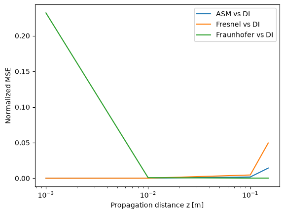 Normalized MSE vs propagation distance, N=1024 with zero-padding, no bandlimit