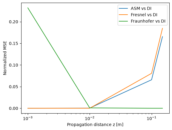 Normalized MSE vs z, N=512 no padding, no bandlimit