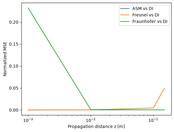 Normalized MSE vs z, N=1024 + zero-padding