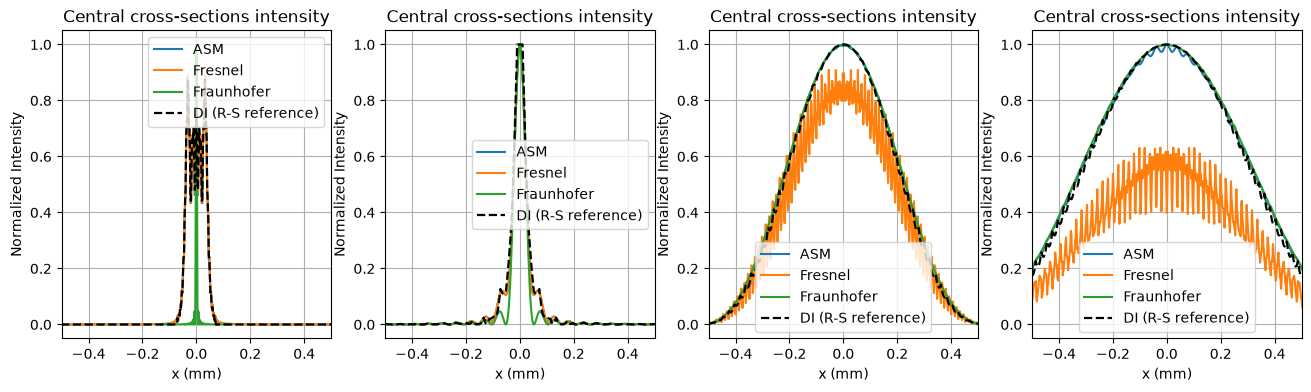 Central cross-sections of intensity