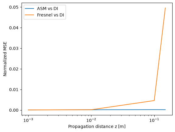 Normalized MSE vs z, N=1024 + zero-padding + band-limit (BLAS)