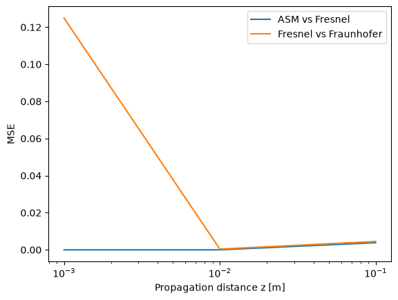 N=1024 时 ASM 与 Fresnel、Fresnel 与 Fraunhofer 的 MSE 随传播距离变化