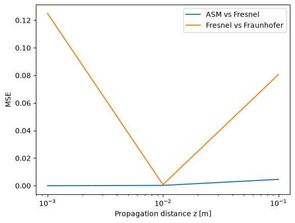 N=512 时 ASM 与 Fresnel、Fresnel 与 Fraunhofer 的 MSE 随传播距离变化