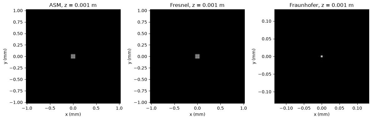 N=1024、z=1 mm 时 ASM、Fresnel 与 Fraunhofer 的传播强度