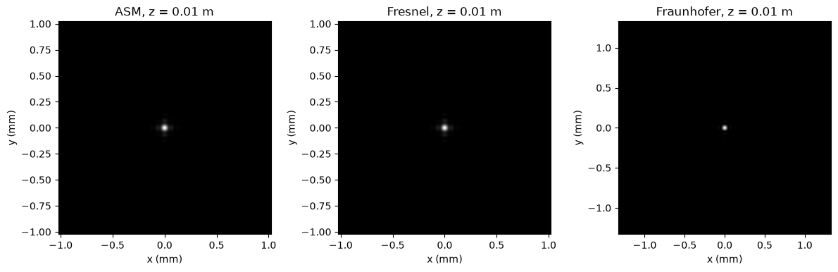N=1024、z=10 mm 时 ASM、Fresnel 与 Fraunhofer 的传播强度