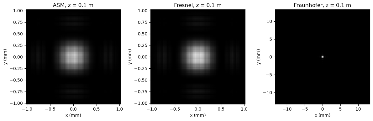 N=1024、z=100 mm 时 ASM、Fresnel 与 Fraunhofer 的传播强度