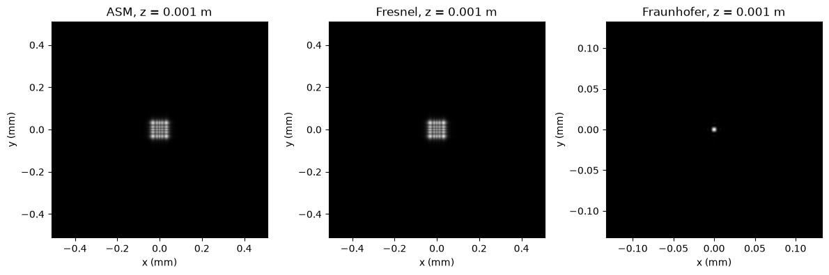 N=512、z=1 mm 时 ASM、Fresnel 与 Fraunhofer 的传播强度