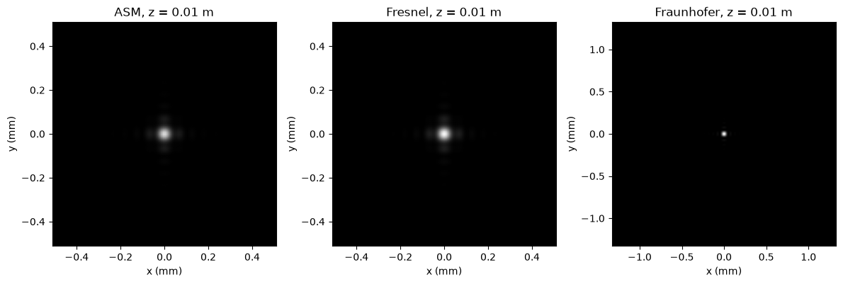 N=512、z=10 mm 时 ASM、Fresnel 与 Fraunhofer 的传播强度