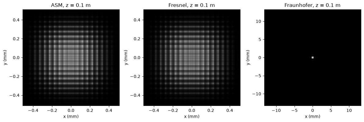 N=512、z=100 mm 时 ASM、Fresnel 与 Fraunhofer 的传播强度